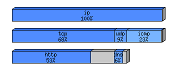 [protocol breakdown chart]