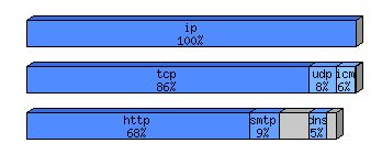 [protocol breakdown chart]