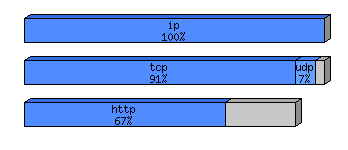 [protocol breakdown chart]