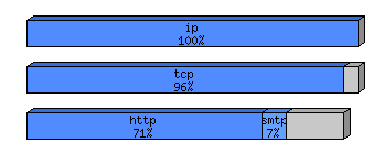 [protocol breakdown chart]