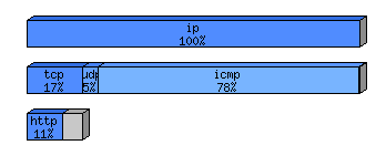 [protocol breakdown chart]