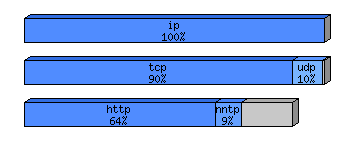 [protocol breakdown chart]