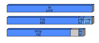 [protocol breakdown chart]