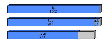 [protocol breakdown chart]