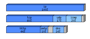 [protocol breakdown chart]