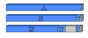 [protocol breakdown chart]