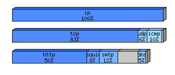 [protocol breakdown chart]