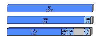 [protocol breakdown chart]