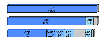 [protocol breakdown chart]