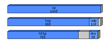 [protocol breakdown chart]