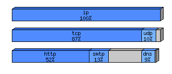 [protocol breakdown chart]