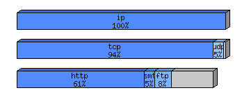 [protocol breakdown chart]
