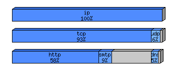 [protocol breakdown chart]