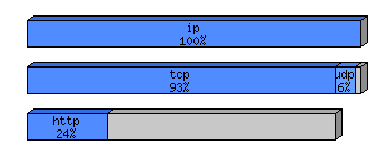 [protocol breakdown chart]