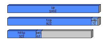 [protocol breakdown chart]