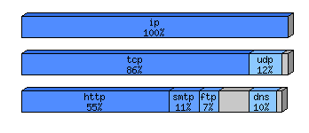 [protocol breakdown chart]