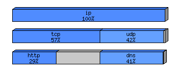 [protocol breakdown chart]