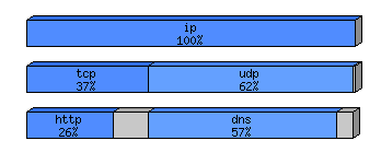 [protocol breakdown chart]