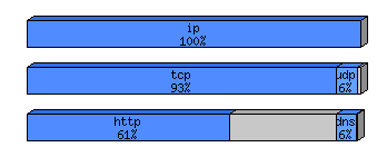 [protocol breakdown chart]