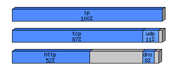 [protocol breakdown chart]