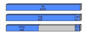 [protocol breakdown chart]