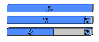 [protocol breakdown chart]