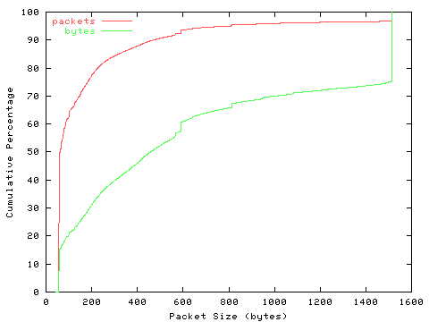 [packet size distribution]