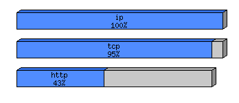 [protocol breakdown chart]