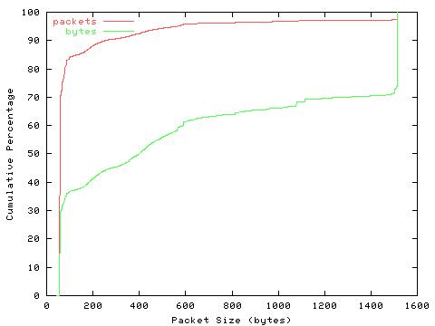 [packet size distribution]