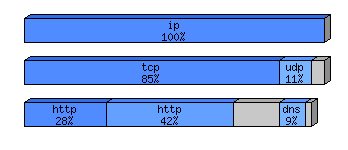 [protocol breakdown chart]