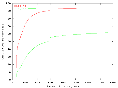 [packet size distribution]