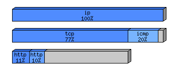 [protocol breakdown chart]