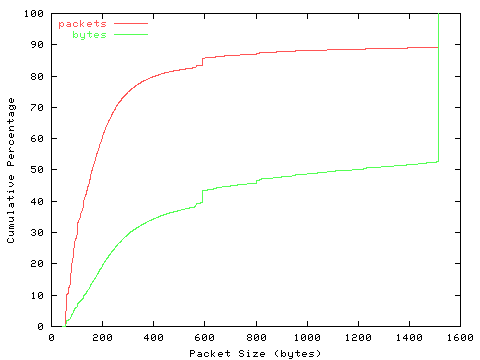 [packet size distribution]