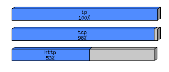 [protocol breakdown chart]