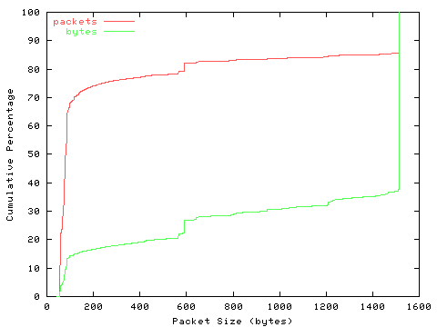 [packet size distribution]