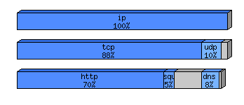 [protocol breakdown chart]