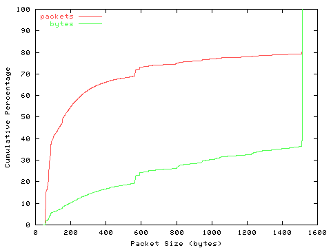 [packet size distribution]
