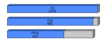 [protocol breakdown chart]