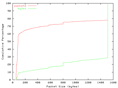 [packet size distribution]