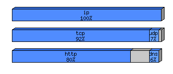 [protocol breakdown chart]