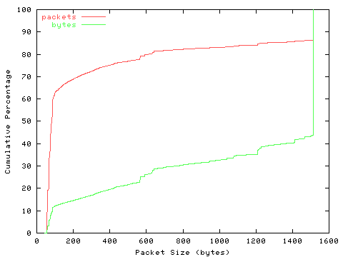 [packet size distribution]
