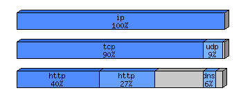 [protocol breakdown chart]