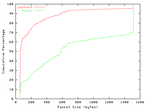 [packet size distribution]
