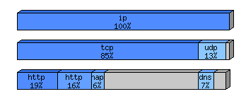 [protocol breakdown chart]