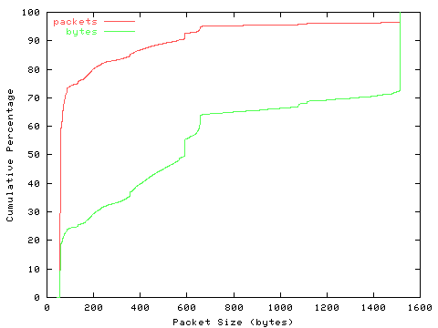 [packet size distribution]