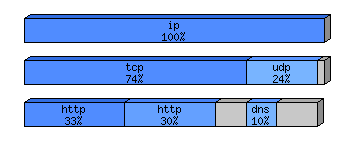 [protocol breakdown chart]