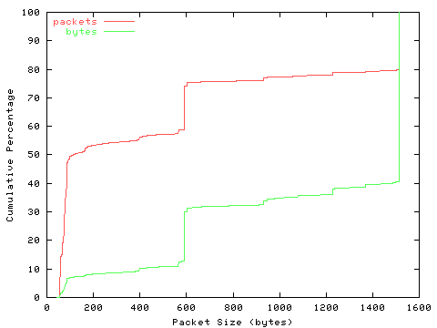 [packet size distribution]