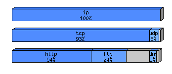 [protocol breakdown chart]