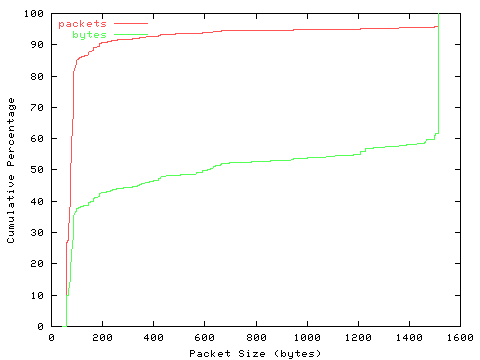 [packet size distribution]
