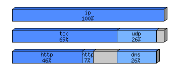 [protocol breakdown chart]